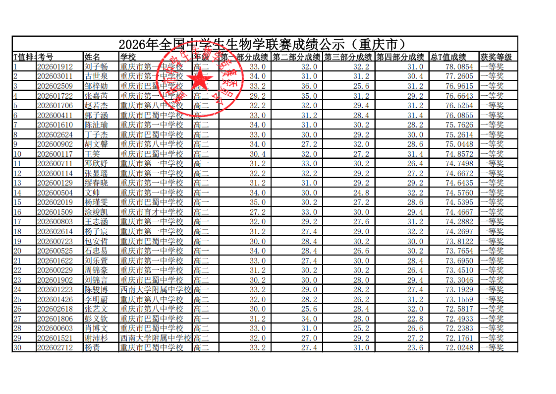 重庆市2026年全国中学生生物学联赛成绩公布